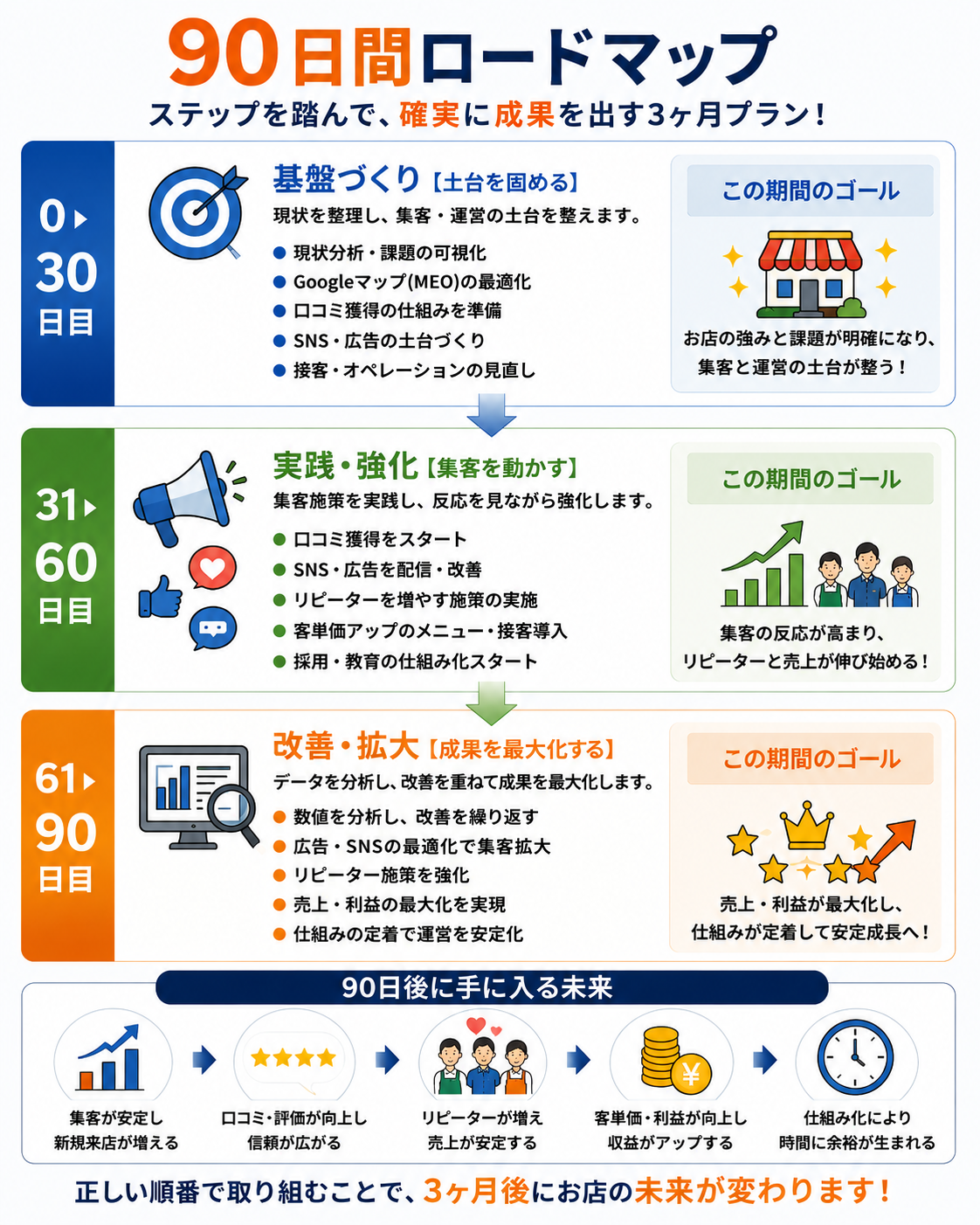 90日間ロードマップ
